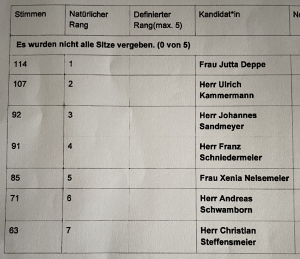 Bekanntmachung Ergebnis Kirchenvorstandswahl 2025
